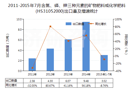 2011-2015年7月含氮、磷、鉀三種元素的礦物肥料或化學(xué)肥料(HS31052000)出口量及增速統(tǒng)計